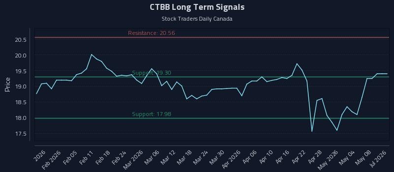 CTBB Long Term Analysis for July 29 2026 CTBB Long Term Analysis for July 29 2026