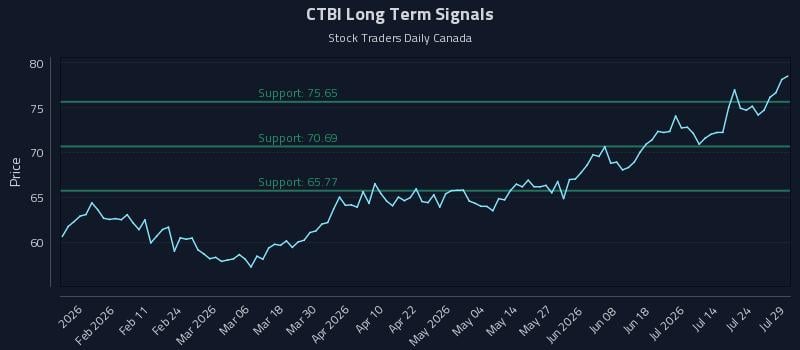 CTBI Long Term Analysis for July 29 2026 CTBI Long Term Analysis for July 29 2026