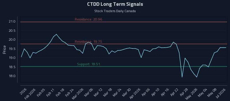 CTDD Long Term Analysis for July 29 2026 CTDD Long Term Analysis for July 29 2026