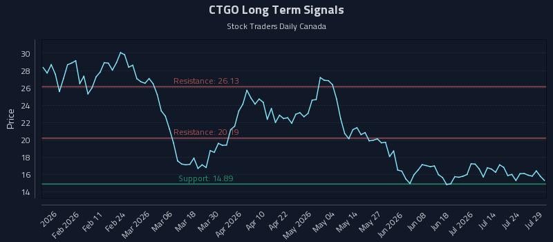 CTGO Long Term Analysis for July 29 2026