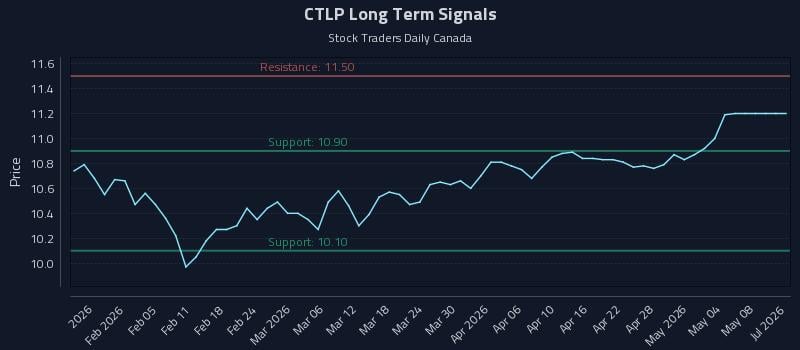 CTLP Long Term Analysis for July 29 2026 CTLP Long Term Analysis for July 29 2026