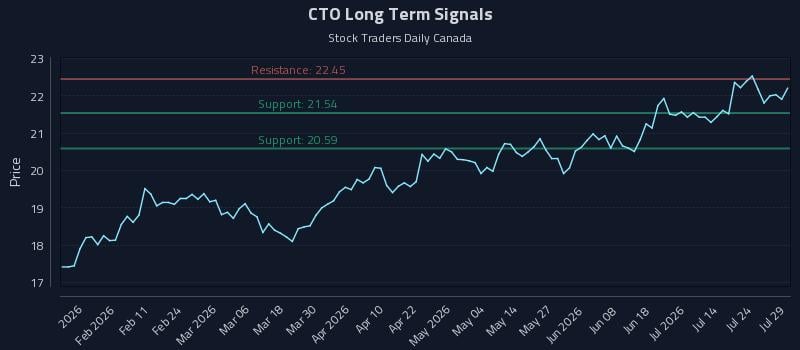 CTO Long Term Analysis for July 29 2026 CTO Long Term Analysis for July 29 2026