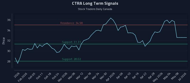 CTRA Long Term Analysis for July 29 2026 CTRA Long Term Analysis for July 29 2026