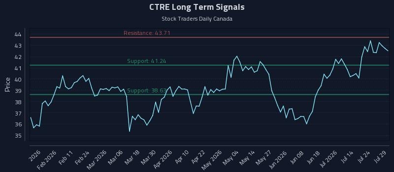 CTRE Long Term Analysis for July 29 2026