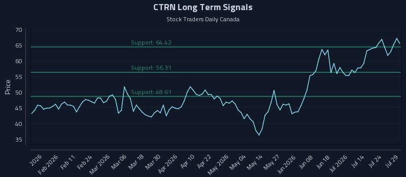 CTRN Long Term Analysis for July 29 2026 CTRN Long Term Analysis for July 29 2026