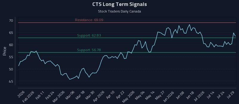 CTS Long Term Analysis for July 29 2026 CTS Long Term Analysis for July 29 2026