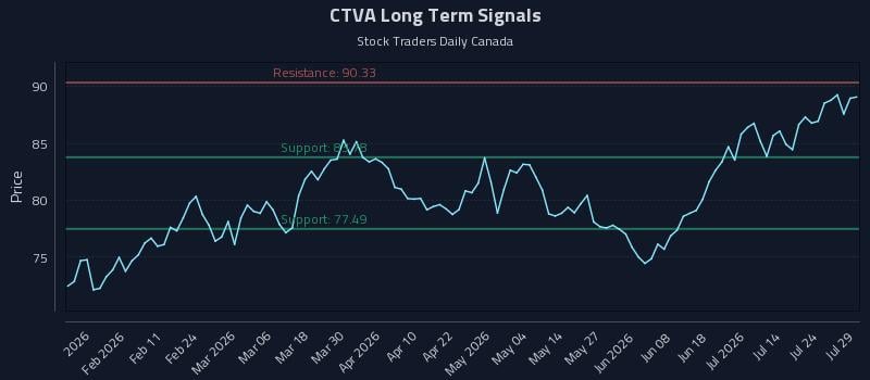 CTVA Long Term Analysis for July 29 2026 CTVA Long Term Analysis for July 29 2026