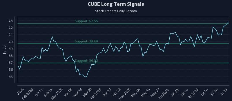 CUBE Long Term Analysis for July 29 2026 CUBE Long Term Analysis for July 29 2026