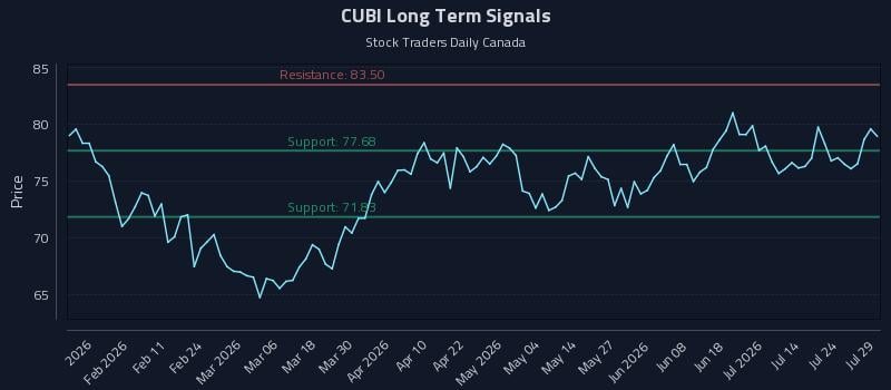 CUBI Long Term Analysis for July 29 2026 CUBI Long Term Analysis for July 29 2026