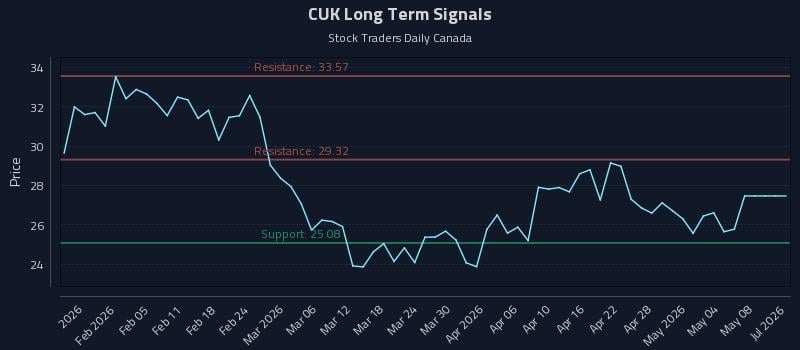CUK Long Term Analysis for July 29 2026 CUK Long Term Analysis for July 29 2026