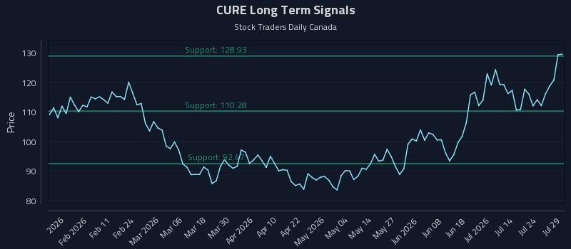 CURE Long Term Analysis for July 29 2026
