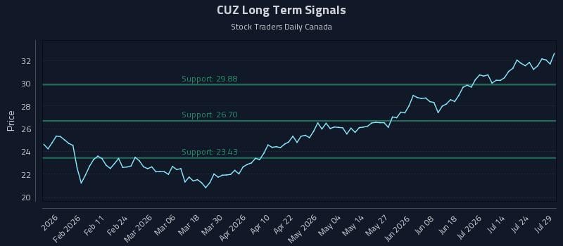 CUZ Long Term Analysis for July 29 2026 CUZ Long Term Analysis for July 29 2026