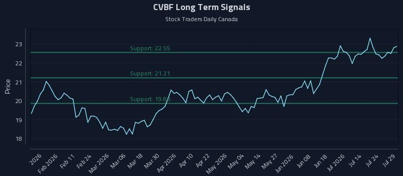 CVBF Long Term Analysis for July 29 2026 CVBF Long Term Analysis for July 29 2026
