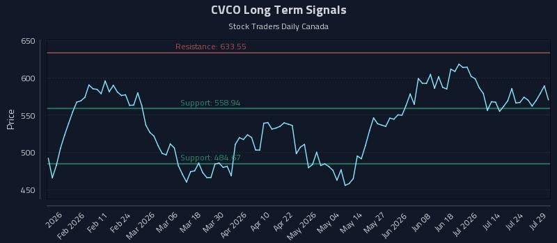 CVCO Long Term Analysis for July 29 2026 CVCO Long Term Analysis for July 29 2026