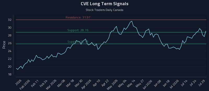 CVE Long Term Analysis for July 29 2026 CVE Long Term Analysis for July 29 2026