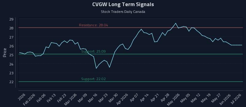 CVGW Long Term Analysis for July 29 2026 CVGW Long Term Analysis for July 29 2026
