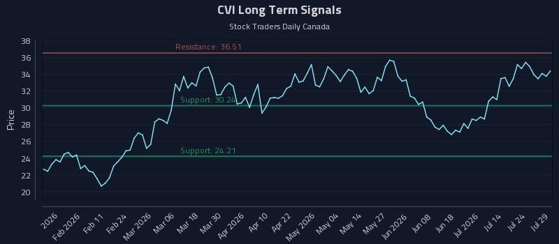 CVI Long Term Analysis for July 29 2026 CVI Long Term Analysis for July 29 2026