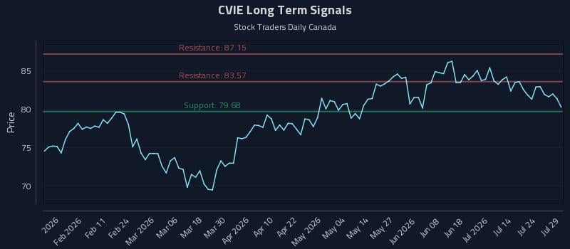 CVIE Long Term Analysis for July 29 2026 CVIE Long Term Analysis for July 29 2026