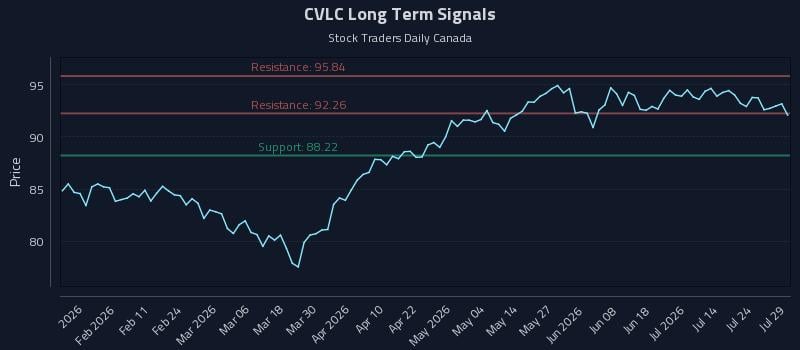 CVLC Long Term Analysis for July 29 2026