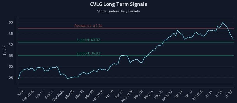 CVLG Long Term Analysis for July 29 2026 CVLG Long Term Analysis for July 29 2026