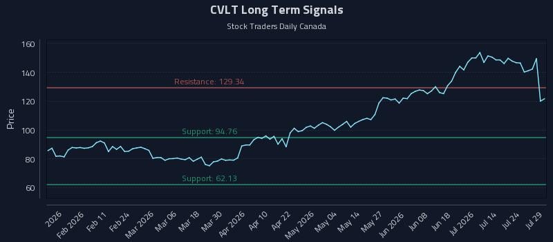 CVLT Long Term Analysis for July 29 2026 CVLT Long Term Analysis for July 29 2026