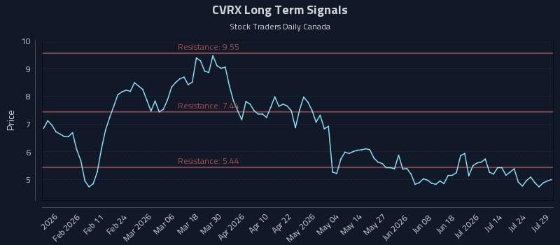CVRX Long Term Analysis for July 29 2026 CVRX Long Term Analysis for July 29 2026