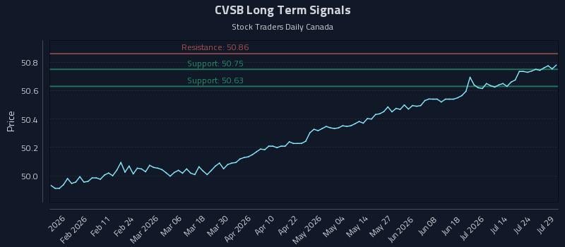 CVSB Long Term Analysis for July 29 2026 CVSB Long Term Analysis for July 29 2026