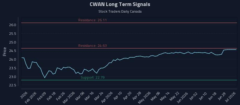 CWAN Long Term Analysis for July 29 2026 CWAN Long Term Analysis for July 29 2026
