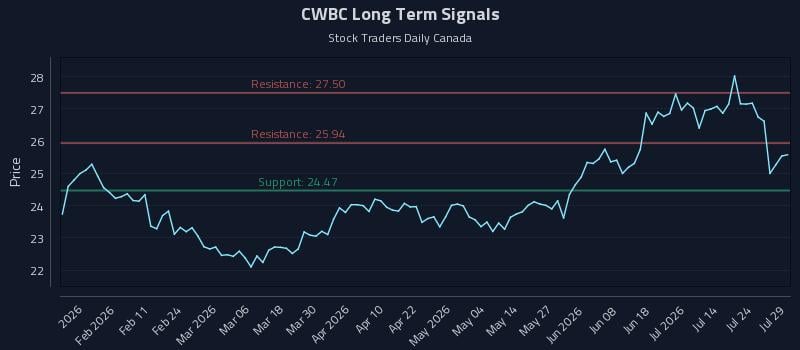 CWBC Long Term Analysis for July 29 2026 CWBC Long Term Analysis for July 29 2026