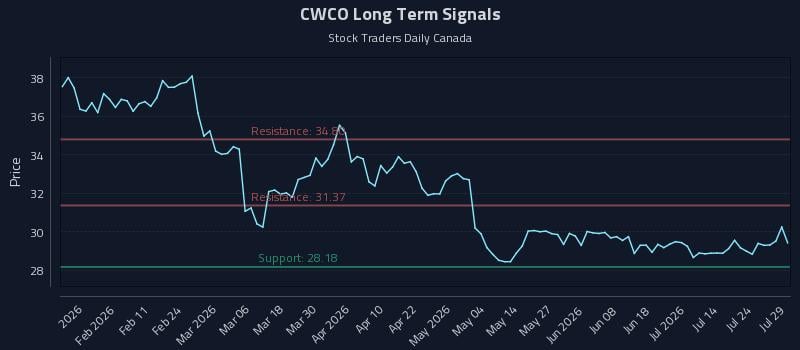 CWCO Long Term Analysis for July 29 2026 CWCO Long Term Analysis for July 29 2026