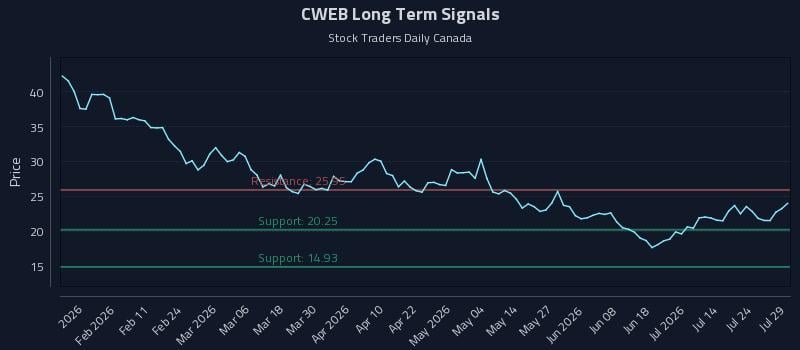 CWEB Long Term Analysis for July 29 2026
