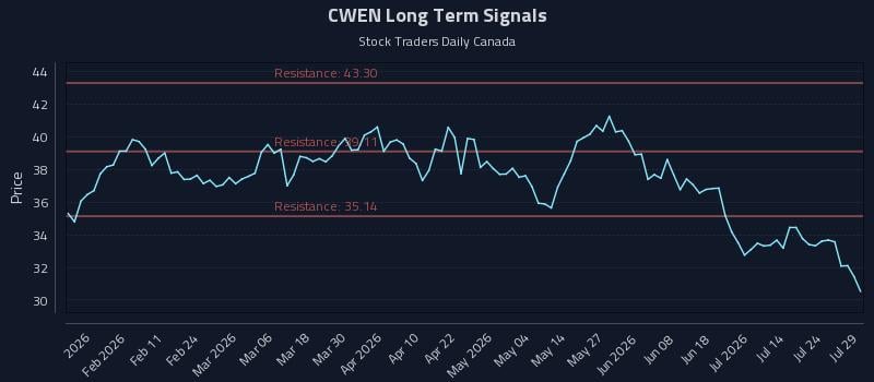 CWEN Long Term Analysis for July 29 2026