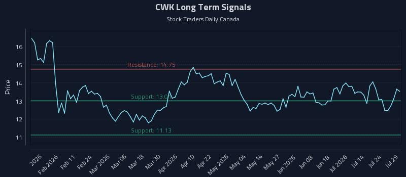 CWK Long Term Analysis for July 29 2026 CWK Long Term Analysis for July 29 2026