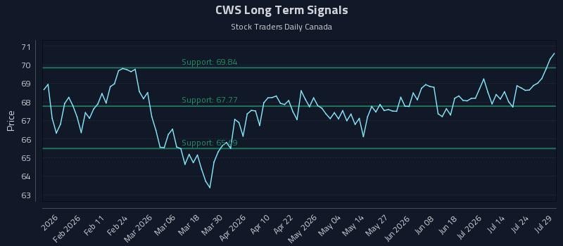 CWS Long Term Analysis for July 29 2026