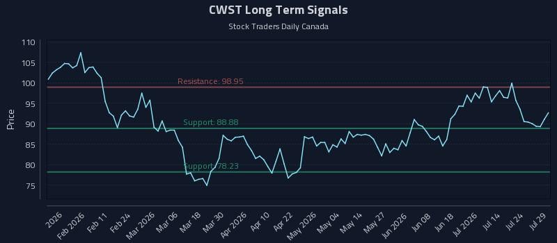 CWST Long Term Analysis for July 29 2026 CWST Long Term Analysis for July 29 2026