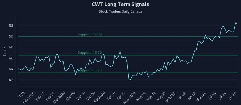 CWT Long Term Analysis for July 29 2026 CWT Long Term Analysis for July 29 2026