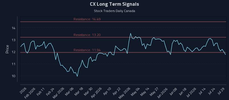 CX Long Term Analysis for July 29 2026 CX Long Term Analysis for July 29 2026