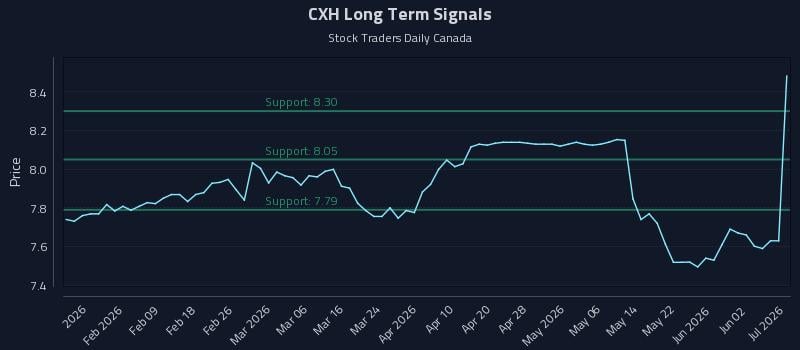 CXH Long Term Analysis for July 29 2026