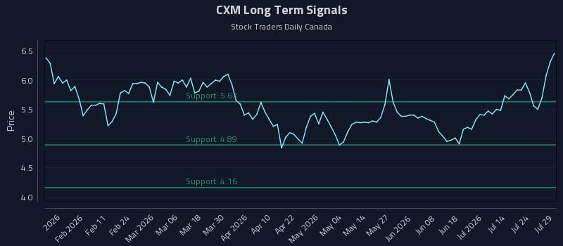 CXM Long Term Analysis for July 29 2026