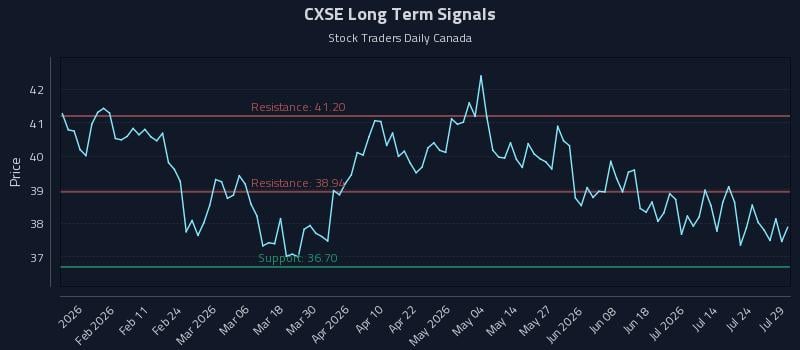 CXSE Long Term Analysis for July 29 2026 CXSE Long Term Analysis for July 29 2026