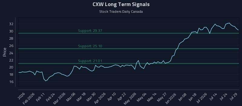 CXW Long Term Analysis for July 29 2026