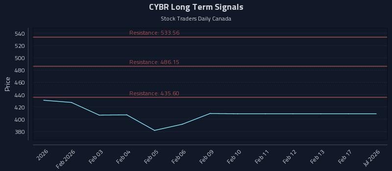 CYBR Long Term Analysis for July 29 2026 CYBR Long Term Analysis for July 29 2026