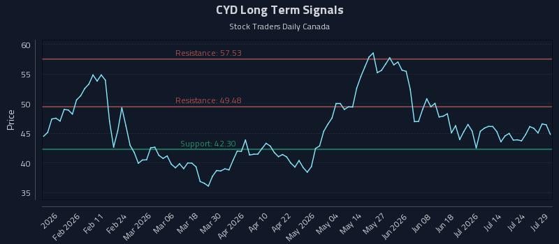 CYD Long Term Analysis for July 29 2026 CYD Long Term Analysis for July 29 2026