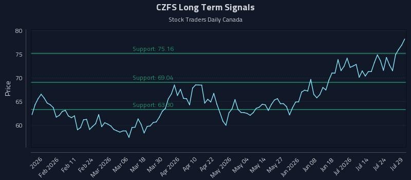 CZFS Long Term Analysis for July 29 2026 CZFS Long Term Analysis for July 29 2026