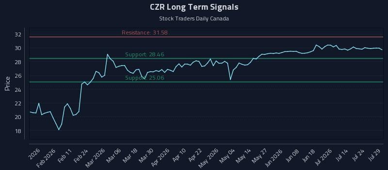 CZR Long Term Analysis for July 29 2026 CZR Long Term Analysis for July 29 2026