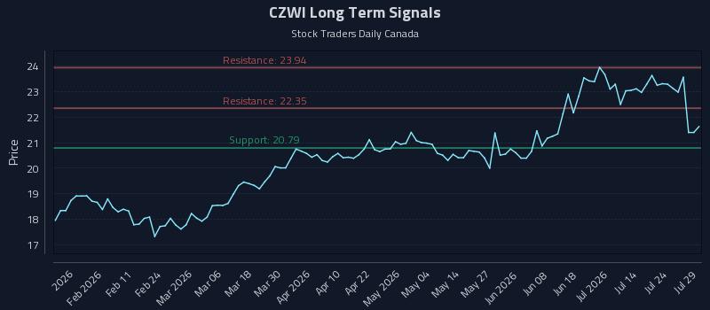 CZWI Long Term Analysis for July 29 2026