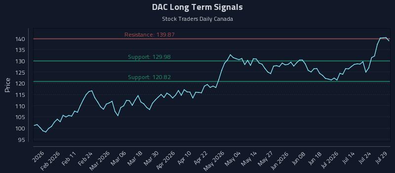 DAC