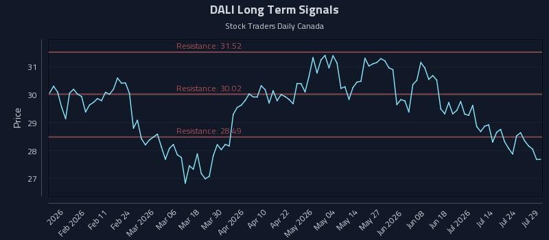 DALI Long Term Analysis for July 29 2026 DALI Long Term Analysis for July 29 2026