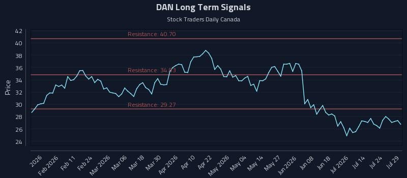 DAN Long Term Analysis for July 29 2026 DAN Long Term Analysis for July 29 2026