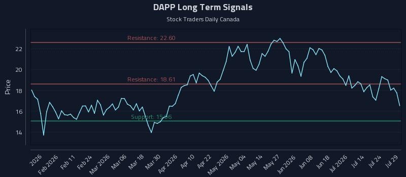DAPP Long Term Analysis for July 29 2026 DAPP Long Term Analysis for July 29 2026